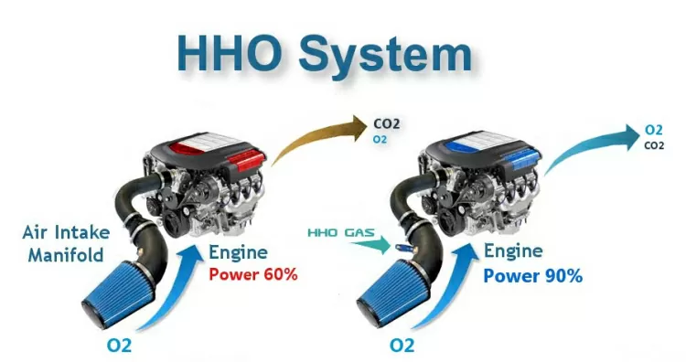 HHO Generators for Automotive Systems